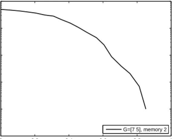 Figure 5. BER of a MAX-Log-MAP decoder as a function of ID i .