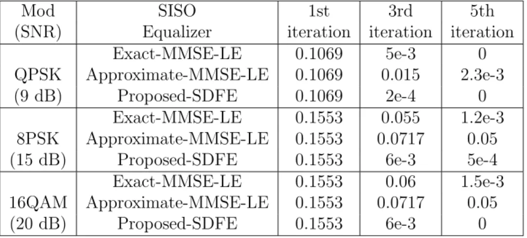 Table 4. Expected BER for various SISO equalizers and a MAP decoder.