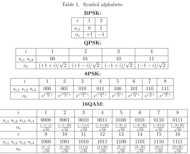 Table 1. Symbol alphabets. BPSK: i 1 2 s i,1 0 1 α i +1 −1 QPSK: i 1 2 3 4 s i,1 s i,2 00 01 10 11 α i (+1 + i)/ √ 2 (+1 − i)/ √ 2 ( −1 + i)/ √ 2 ( −1 − i)/ √ 2 8PSK: i 1 2 3 4 5 6 7 8