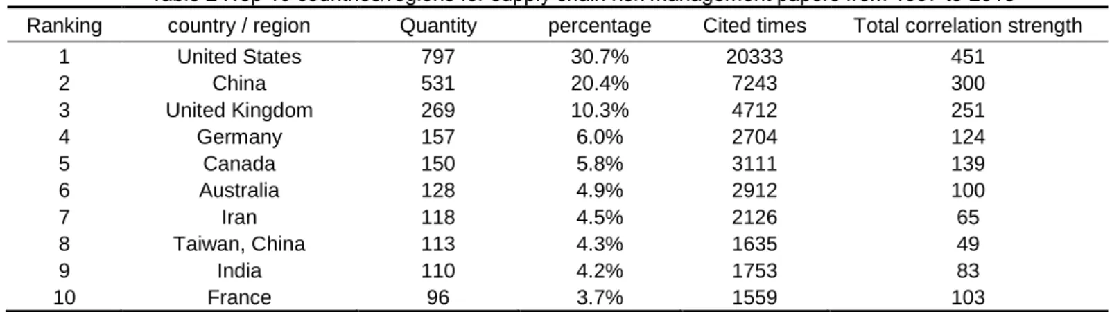 Table 2 .Top 10 countries/regions for supply chain risk management papers from 1997 to 2018  Ranking  country / region  Quantity  percentage  Cited times  Total correlation strength 