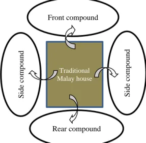 Figure 1 The spatial composition of the traditional Malay garden 