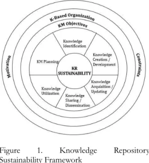 Figure 1. Knowledge Repository  Sustainability Framework 