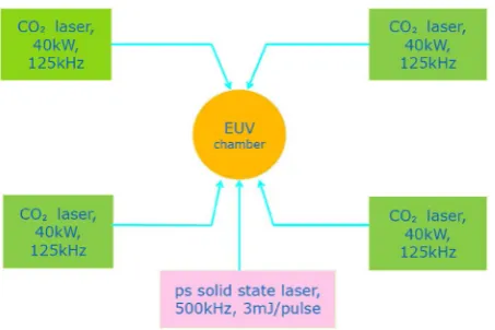 Figure 10. Concept of LPP BEUV source with 6.x nm at 1kW IF power. Four CO2 laser beams (125 kHz) are combined to irradiate Gd/Tb target at 500 kHz