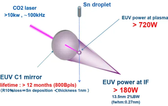 Figure 1. Basic configuration of a LPP source. Typical operational parame-ters are indicated in the figure for an 180 W EUV source