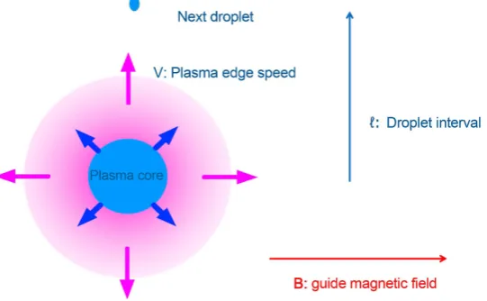 Figure 2. Schematic of an expanding micro Sn plasma and an incoming next droplet.                                                         
