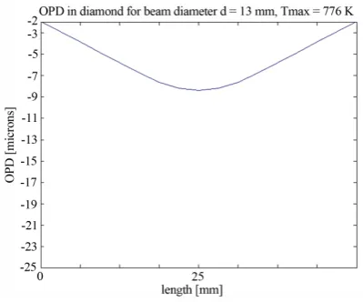 Figure 3. Model calculation results are shown on the temperature dis-tribution in 50 mm diameter diamond window of 12.5 mm thickness, depending on the laser beam diameter d for 5, 7, 10, 13 mm