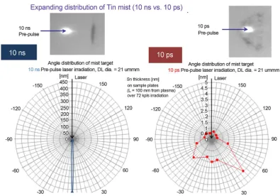 Figure 6. CE (Conversion Efficiency) comparison between ns and ps pre-pulse irradiation