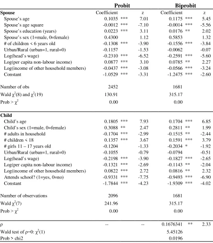 Table 2: Probit Estimation of Participation in Labour Market 