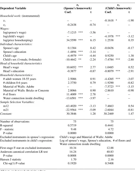 Table 3: Determinants of the demand for household work 