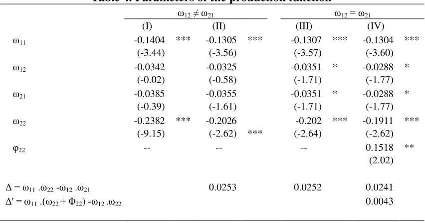 Table 4. Parameters of the production function  