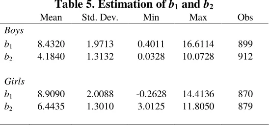 Table 5. Estimation of b1 and b2 