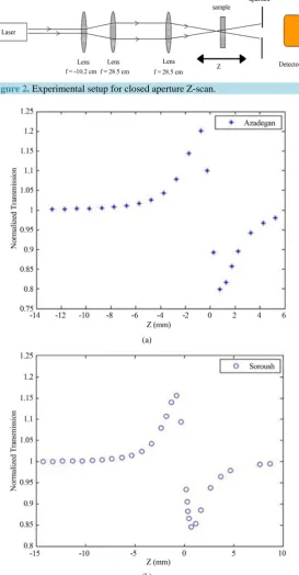Figure 2. Experimental setup for closed aperture Z-scan.                   