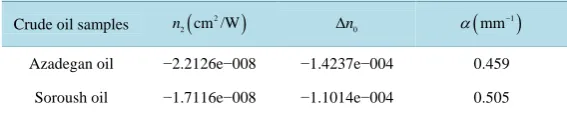 Table 1. The linear & nonlinear optical properties of crude oils.            