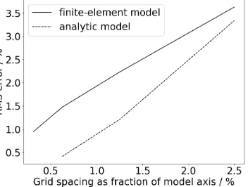 Figure 2. The magnitude of the magnetic field around a ring magnet, left, 400 x 400 pixelfinite-element analysis model, centre, 40 x 40 pixel exported subset, right, 400 x 400 pixelinterpolation of the subset.