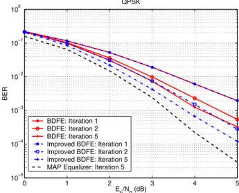 Fig. 3. Effects of number of equivalent channel taps on performance of the improved BDFE algorithm.