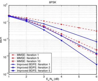 Fig. 5. BER performance in 8PSK modulated system.