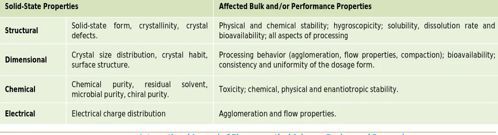 Table 1: Effect of solid-state properties defined by crystallization process on properties of an API and drug product 5