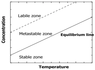 Figure 2: The nucleation situations from solution6. 