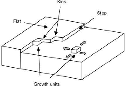 Figure 6: Schematic diagram showing the interplay between thermodynamic, kinetic, and molecular recognition phenomena that governs crystallization29