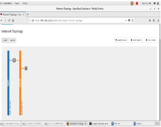 Fig 3 Load of Instances before applying Load Balancing Algorithm 