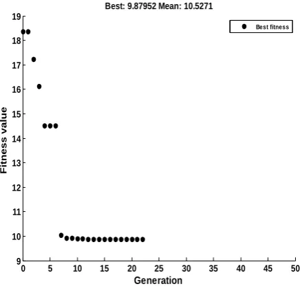 Figure 10: Optimization Procedures of MDO for GA  