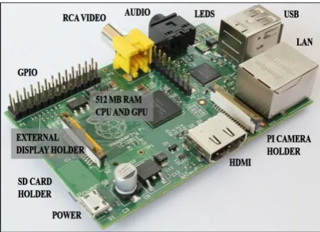 Fig 1: Features offered in Raspberry Pi Model B Rev 2 