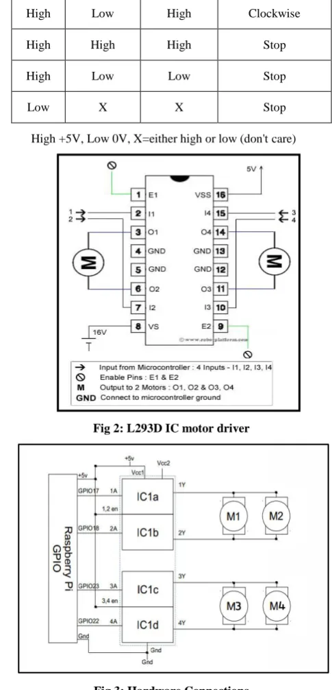 Fig 2: L293D IC motor driver 