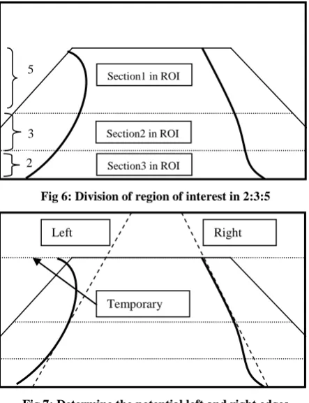 Fig 7: Determine the potential left and right edges 