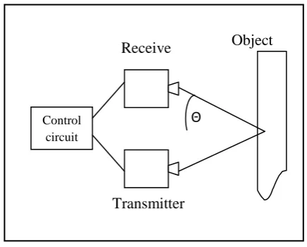 Fig 10: Concept of ultrasonic sensor 