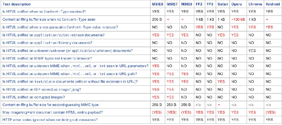 Figure 2  Content Sniffing Matrix 