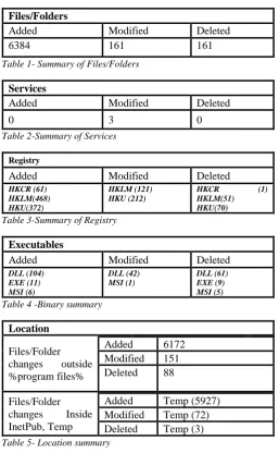 Table 5- Location summary 
