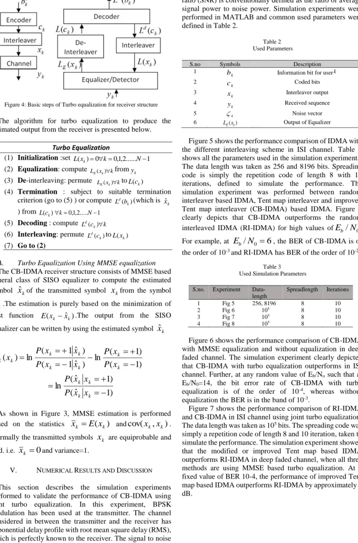 Figure 4: Basic steps of Turbo equalization for receiver structure  The  algorithm  for  turbo  equalization  to  produce  the  estimated output from the receiver is presented below