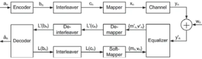 Fig. 1. Turbo Equalization System Block Diagram