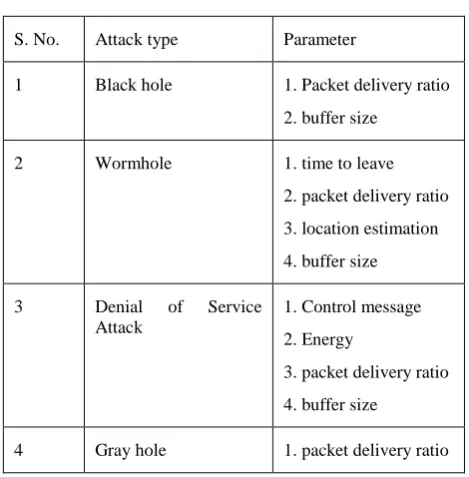 Table 1 Attack characteristics 