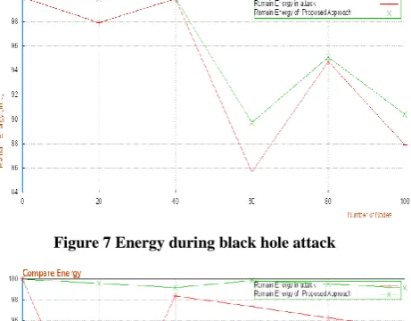 Figure 7 Energy during black hole attack 