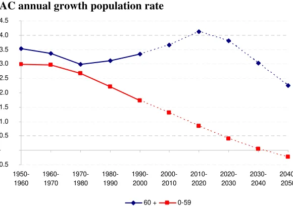 Figure 2.1 Population structure by age and major area 