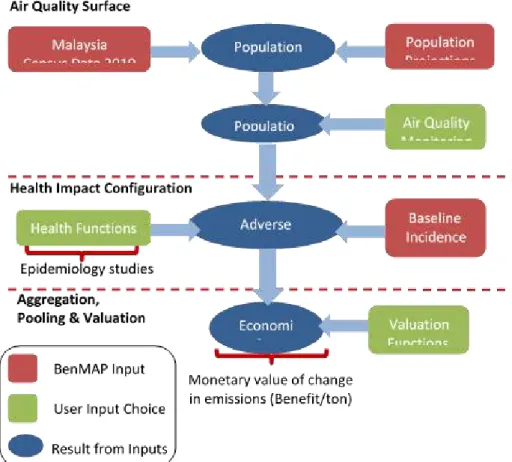 Figure 2: BenMAP Policy Analysis Approach 