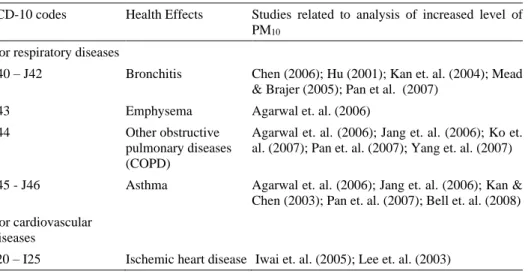 Table 1: List of health effects that are related to increased in PM10 level  ICD-10 codes  Health Effects  Studies  related  to  analysis  of  increased  level  of 