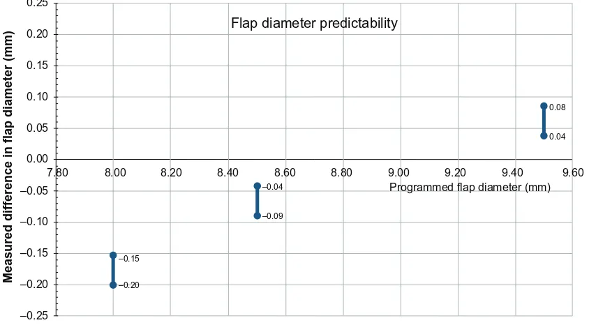 Figure 3 Flap diameter predictability using the clear cone interface 1505. Notes: Vertical axis, measured difference in flap diameter = achieved postoperatively – programmed preoperatively