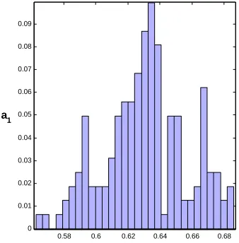 Figure 7: Histogram of the approximate a1 of the signal US$/A$ in 1998 