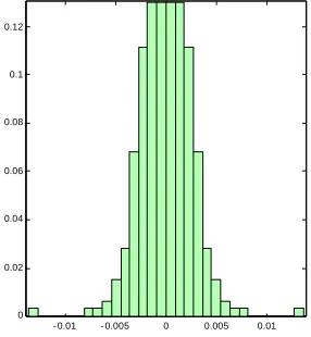 Figure 8: Histogram of the high frequency d1 of the signal US$/A$ in 1998 