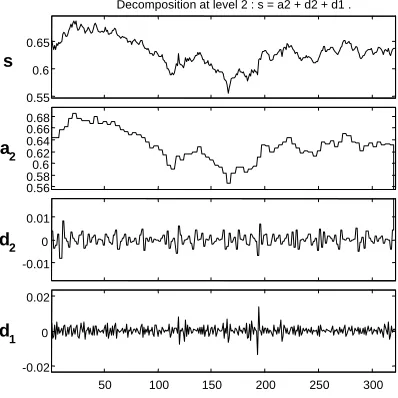 Figure 5: Wavelet transform decomposes US$/A$ exchange rate to the wavelet coefficients approximate a2, details d1 and d2 