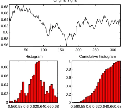 Figure 6: Cumulative frequency of the signal US$/A$ in 1998 