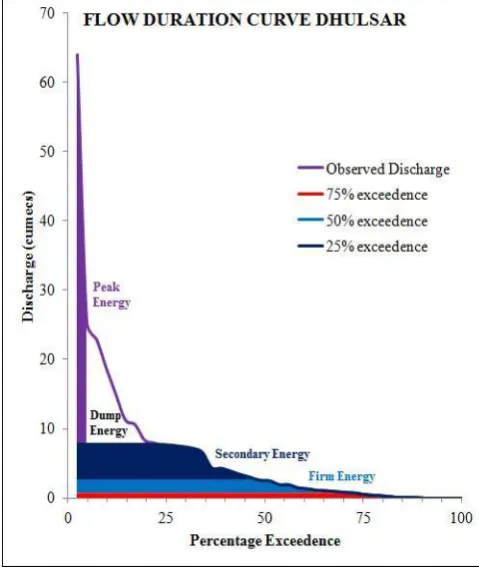 Figure 2: Cumulative Probability Distribution Function for Dhulsar Gauging Site (Flow Duration Curve) 