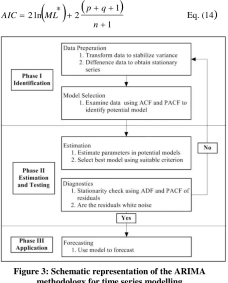 Figure 3: Schematic representation of the ARIMA methodology for time series modelling 