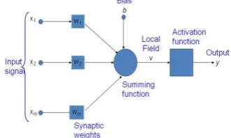 Figure 4: Neural Network architecture and working 