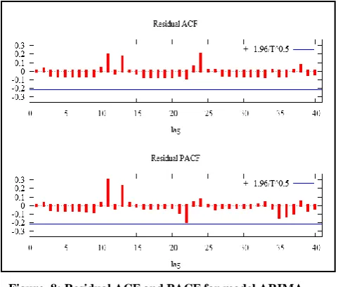Figure. 8: Residual ACF and PACF for model ARIMA (0,0,0)(1,0,0) 