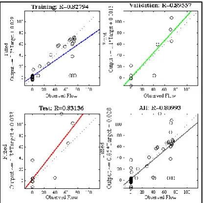 Figure 12: Regression plot of Train, validate and test streamflow discharge for ANN  