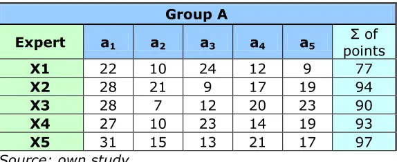 Table 1: Expert significance evaluations for group A – Intergovernmental Organizations 