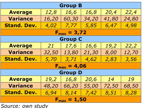 Table 3: Important statistical magnitudes for groups B, C, D. 